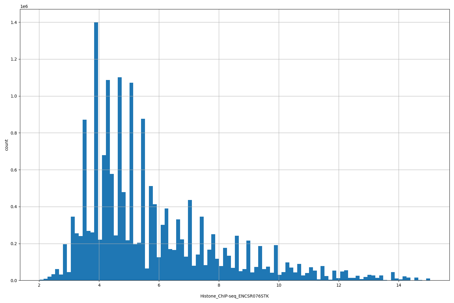 HISTOGRAM FOR Histone_ChIP-seq_ENCSR076STK