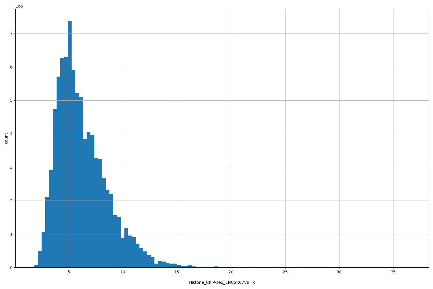 HISTOGRAM FOR Histone_ChIP-seq_ENCSR078BHK