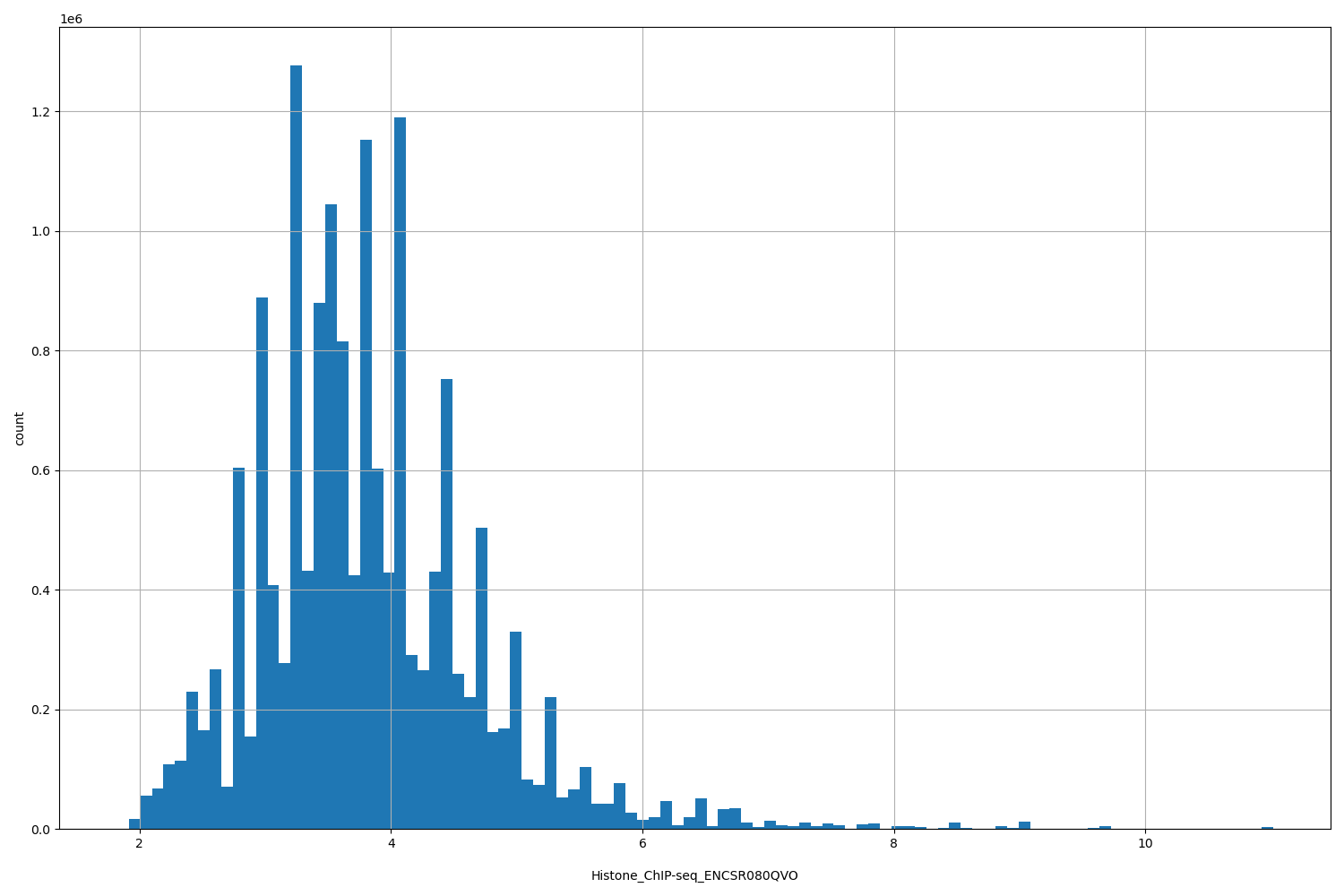 HISTOGRAM FOR Histone_ChIP-seq_ENCSR080QVO