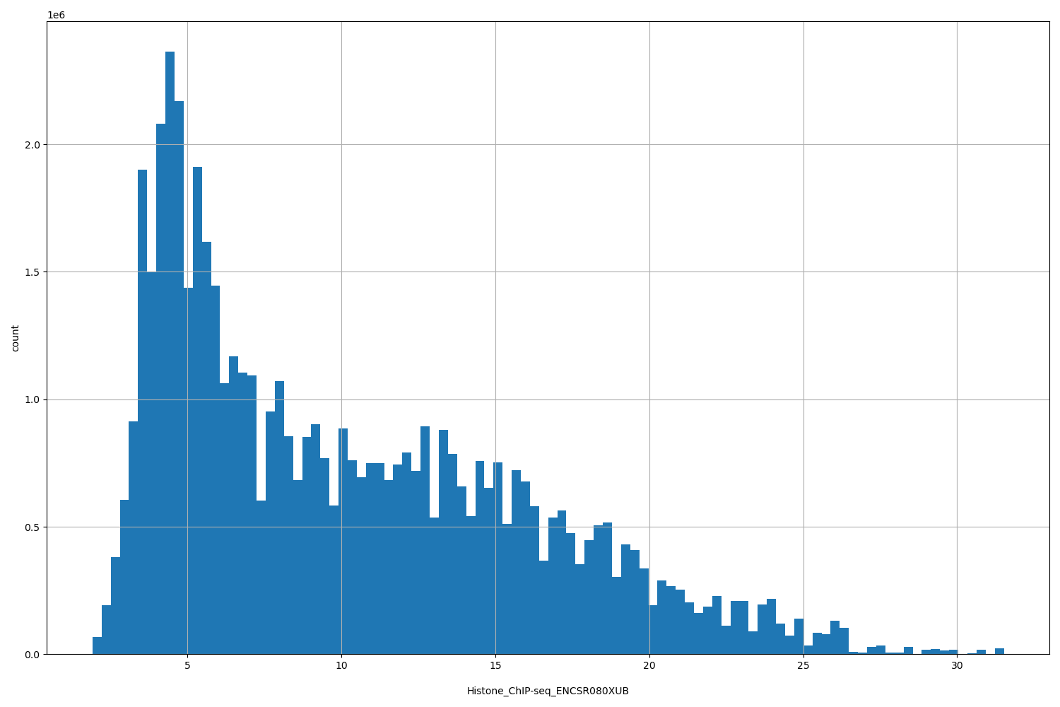 HISTOGRAM FOR Histone_ChIP-seq_ENCSR080XUB