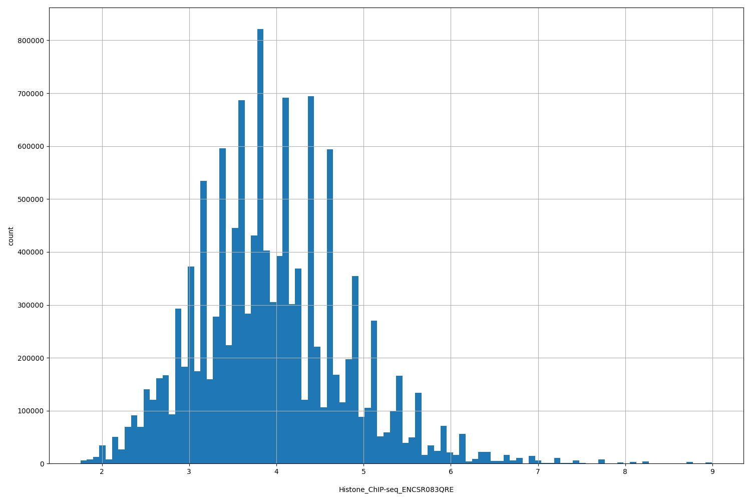 HISTOGRAM FOR Histone_ChIP-seq_ENCSR083QRE
