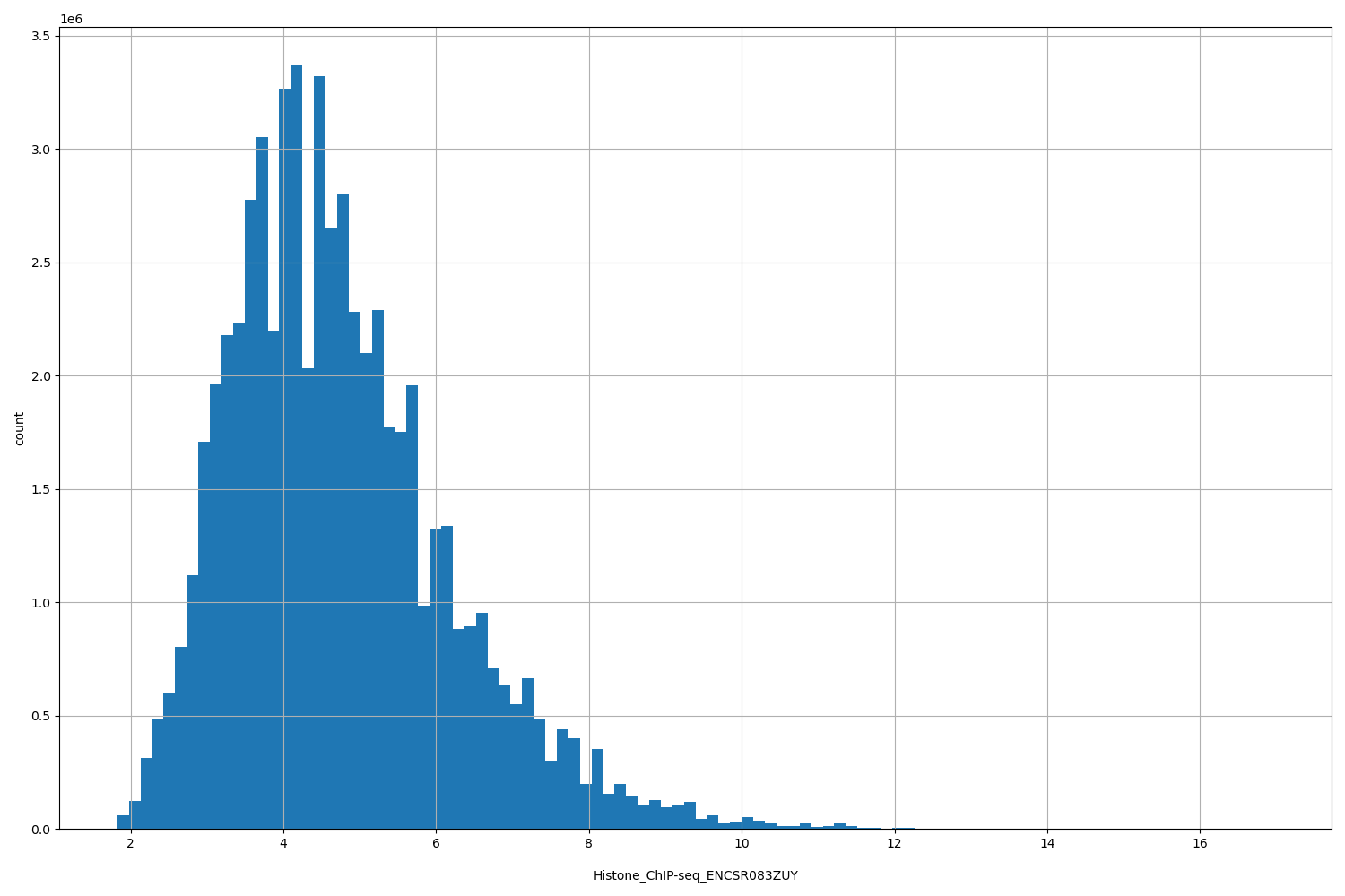 HISTOGRAM FOR Histone_ChIP-seq_ENCSR083ZUY