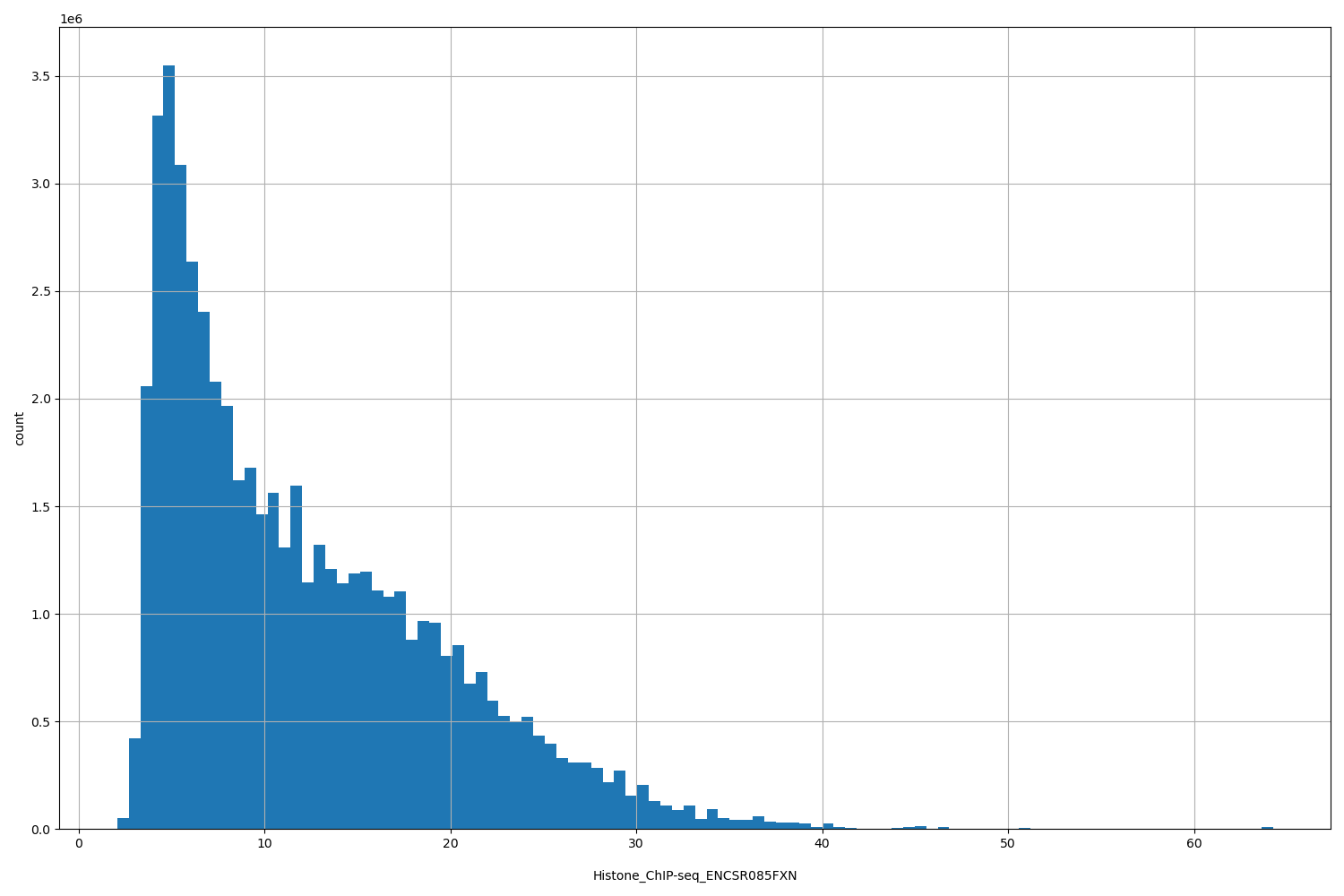 HISTOGRAM FOR Histone_ChIP-seq_ENCSR085FXN