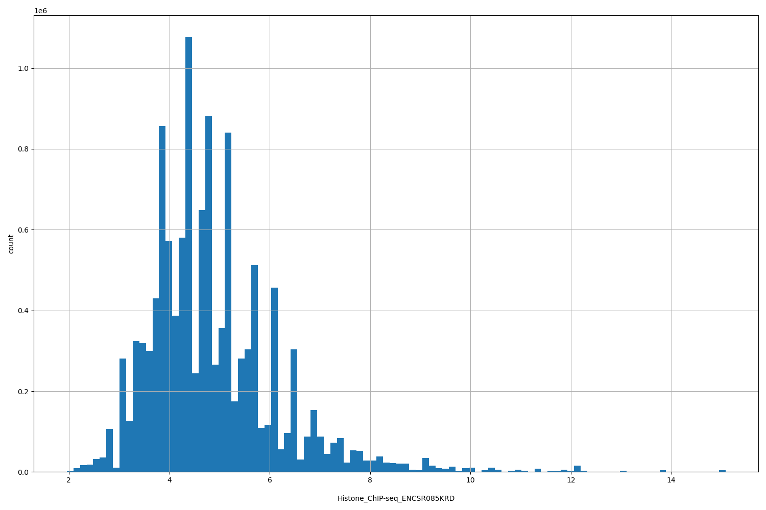 HISTOGRAM FOR Histone_ChIP-seq_ENCSR085KRD