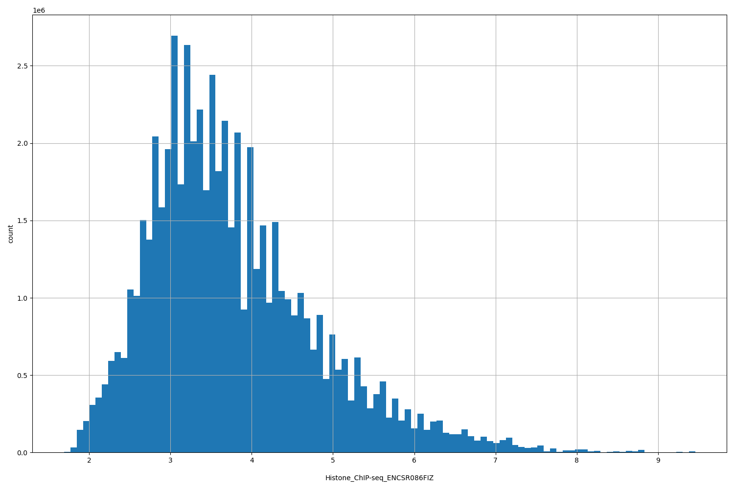 HISTOGRAM FOR Histone_ChIP-seq_ENCSR086FIZ