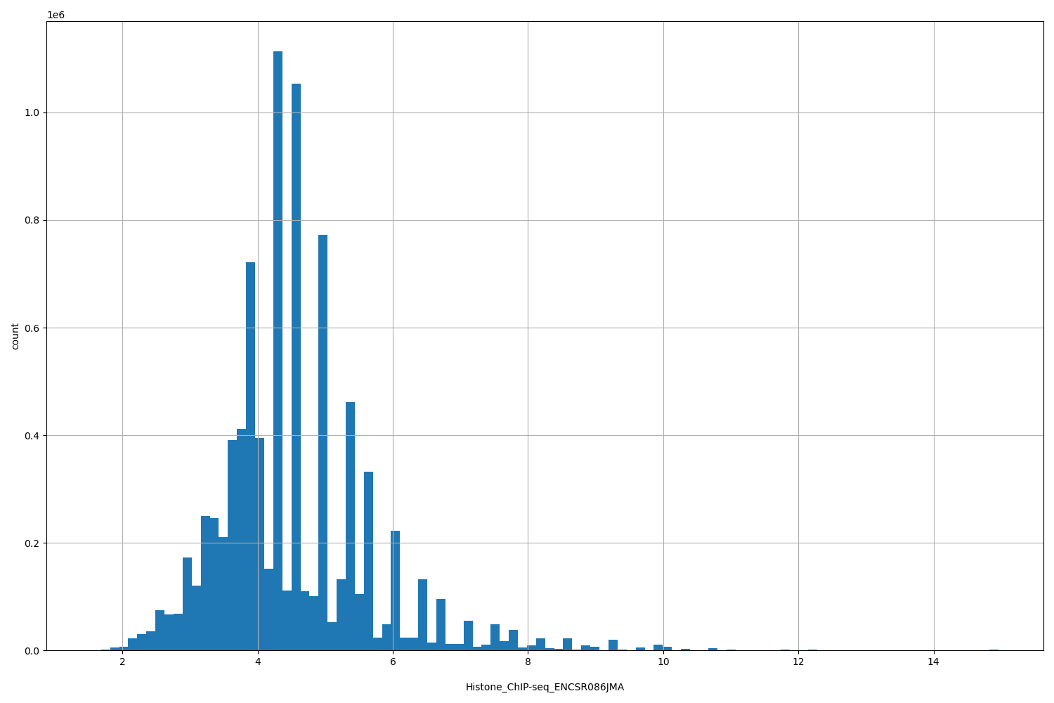 HISTOGRAM FOR Histone_ChIP-seq_ENCSR086JMA
