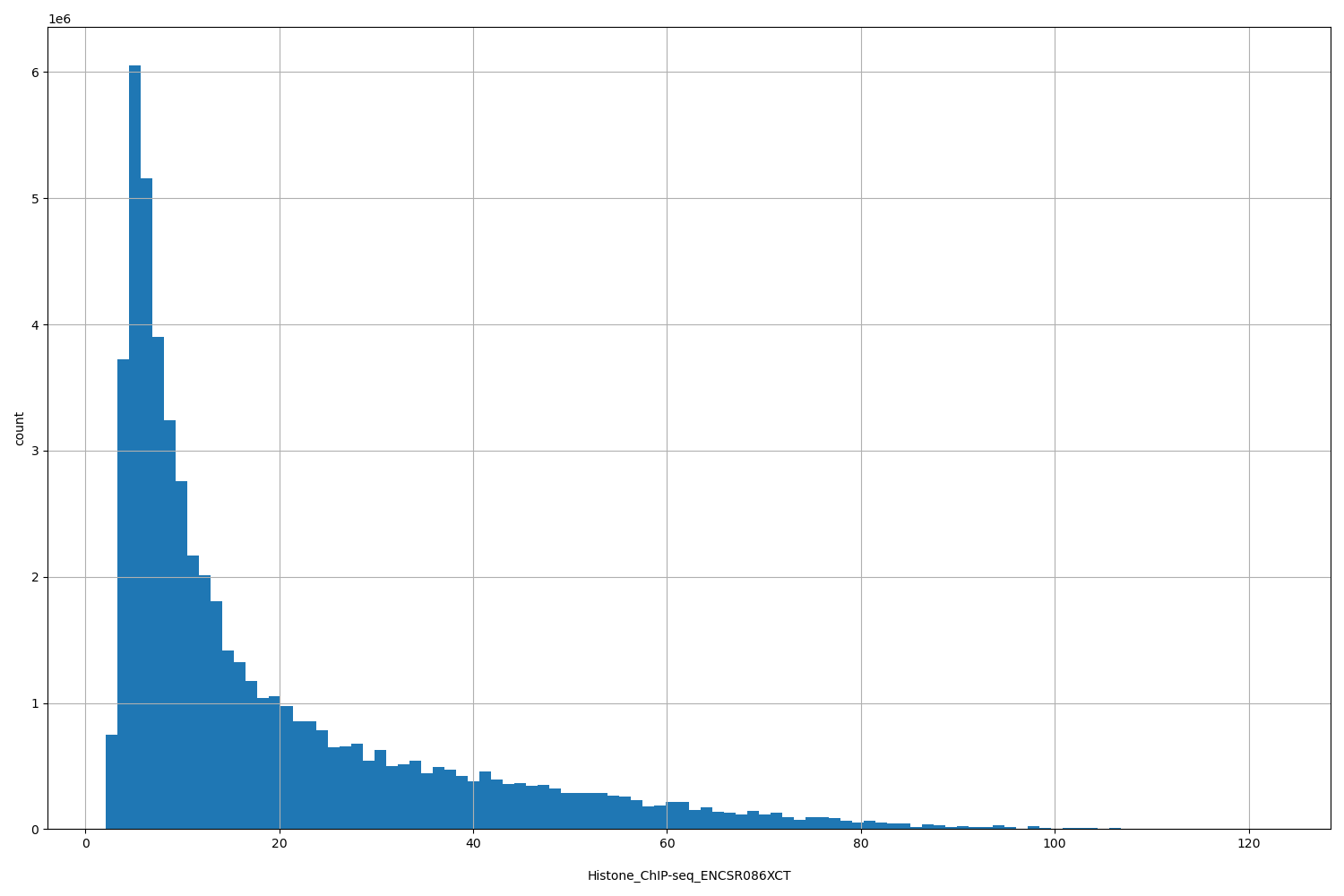 HISTOGRAM FOR Histone_ChIP-seq_ENCSR086XCT