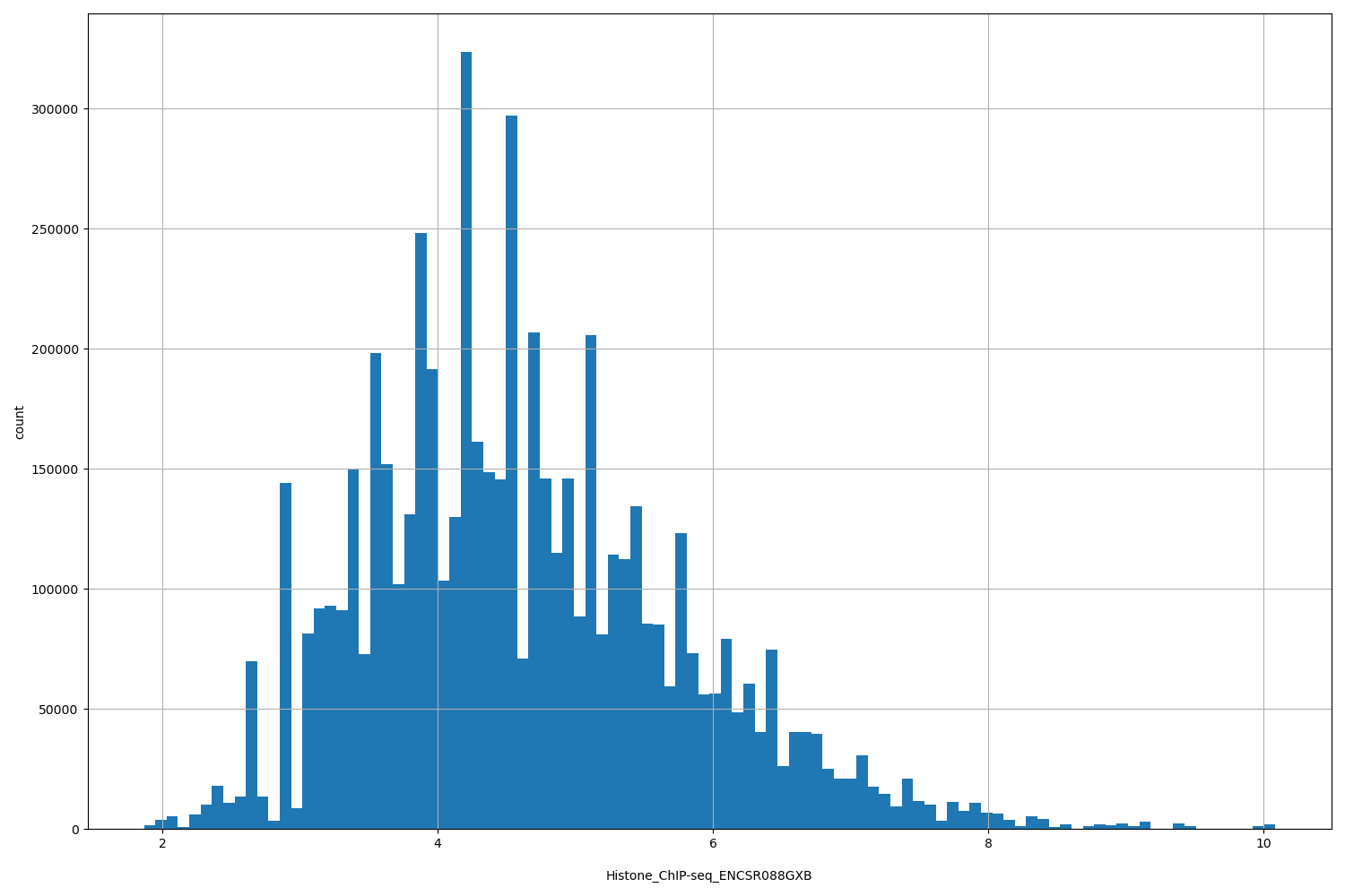 HISTOGRAM FOR Histone_ChIP-seq_ENCSR088GXB