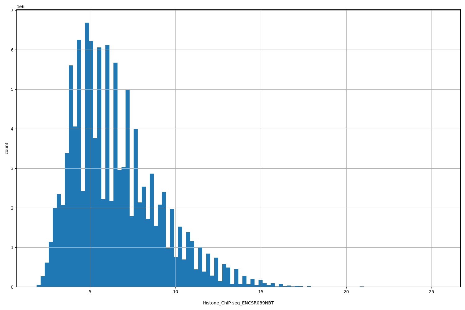 HISTOGRAM FOR Histone_ChIP-seq_ENCSR089NBT