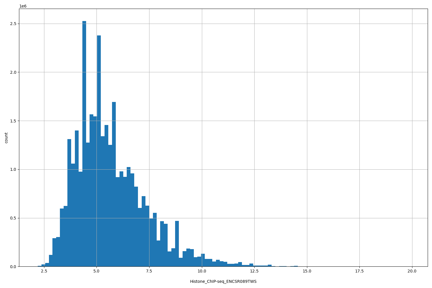 HISTOGRAM FOR Histone_ChIP-seq_ENCSR089TWS
