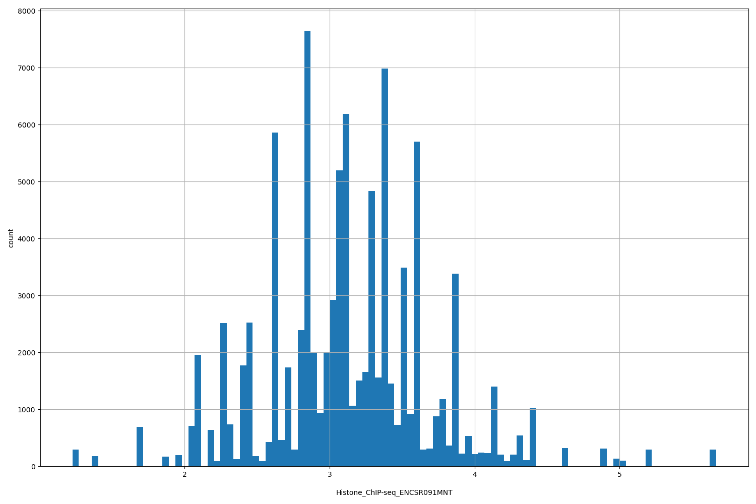 HISTOGRAM FOR Histone_ChIP-seq_ENCSR091MNT