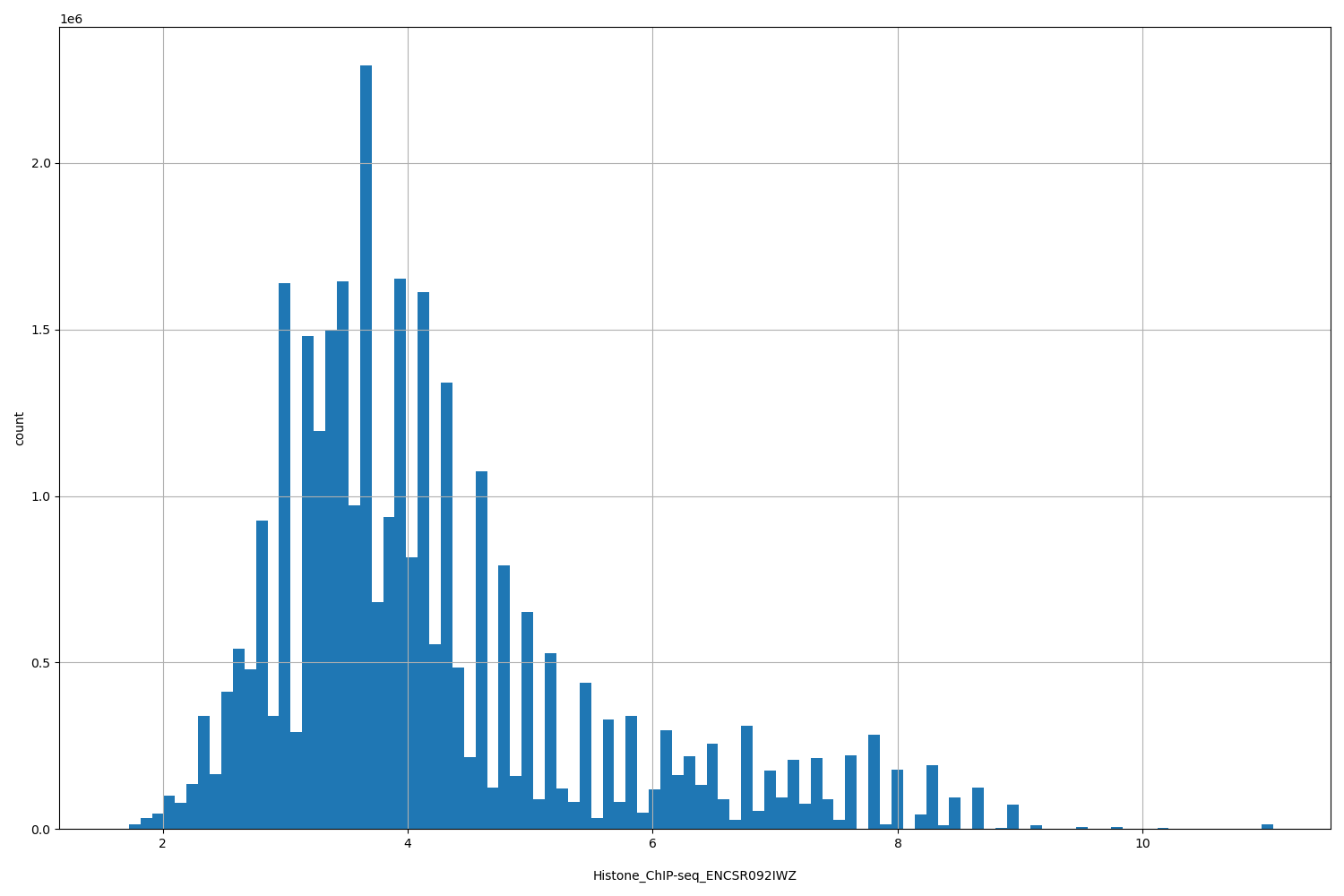 HISTOGRAM FOR Histone_ChIP-seq_ENCSR092IWZ