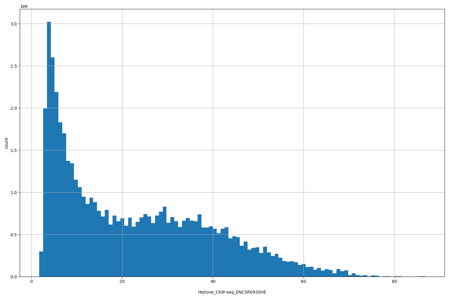 HISTOGRAM FOR Histone_ChIP-seq_ENCSR093SHE