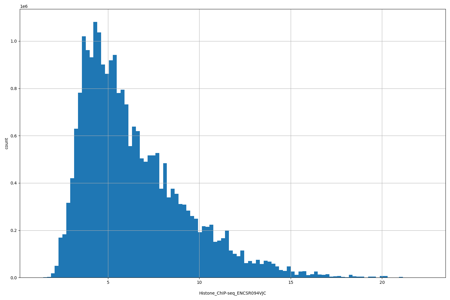 HISTOGRAM FOR Histone_ChIP-seq_ENCSR094VJC