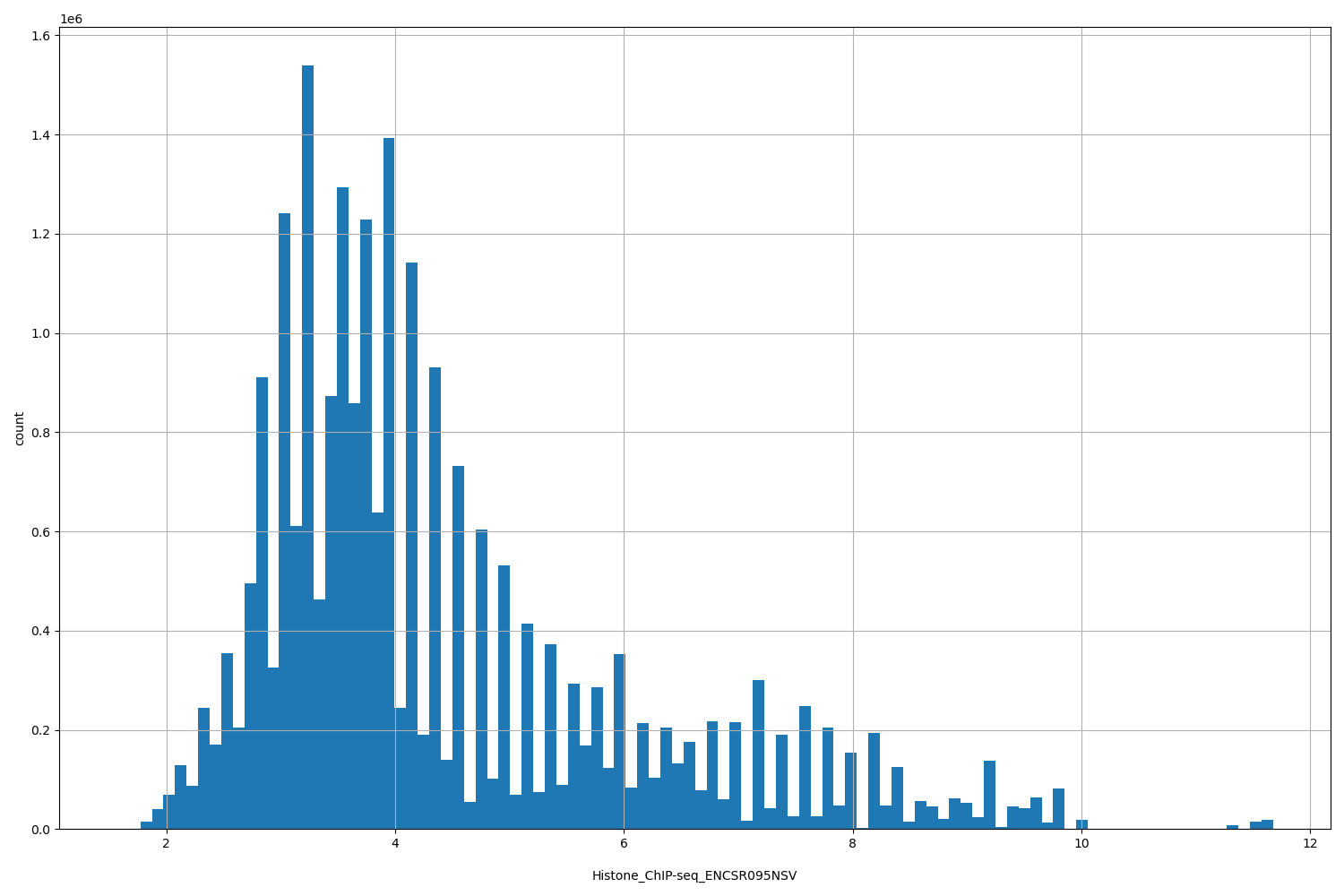 HISTOGRAM FOR Histone_ChIP-seq_ENCSR095NSV