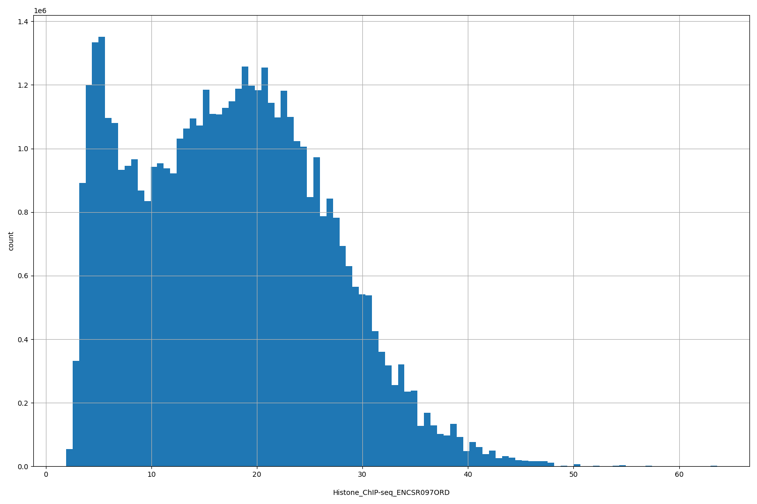 HISTOGRAM FOR Histone_ChIP-seq_ENCSR097ORD