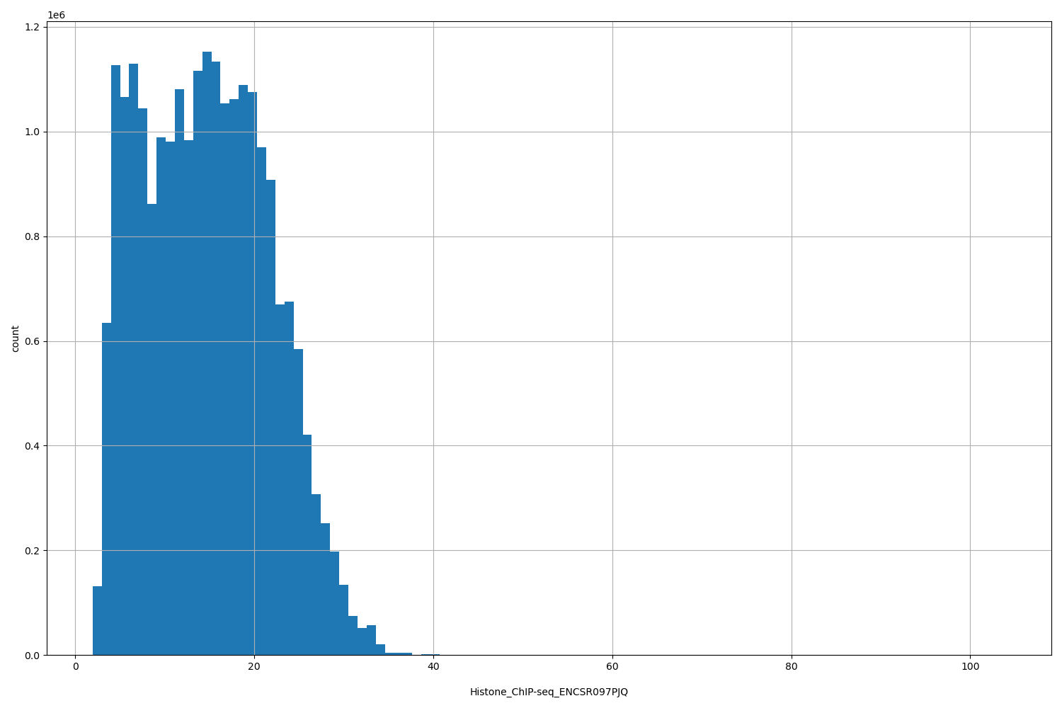 HISTOGRAM FOR Histone_ChIP-seq_ENCSR097PJQ