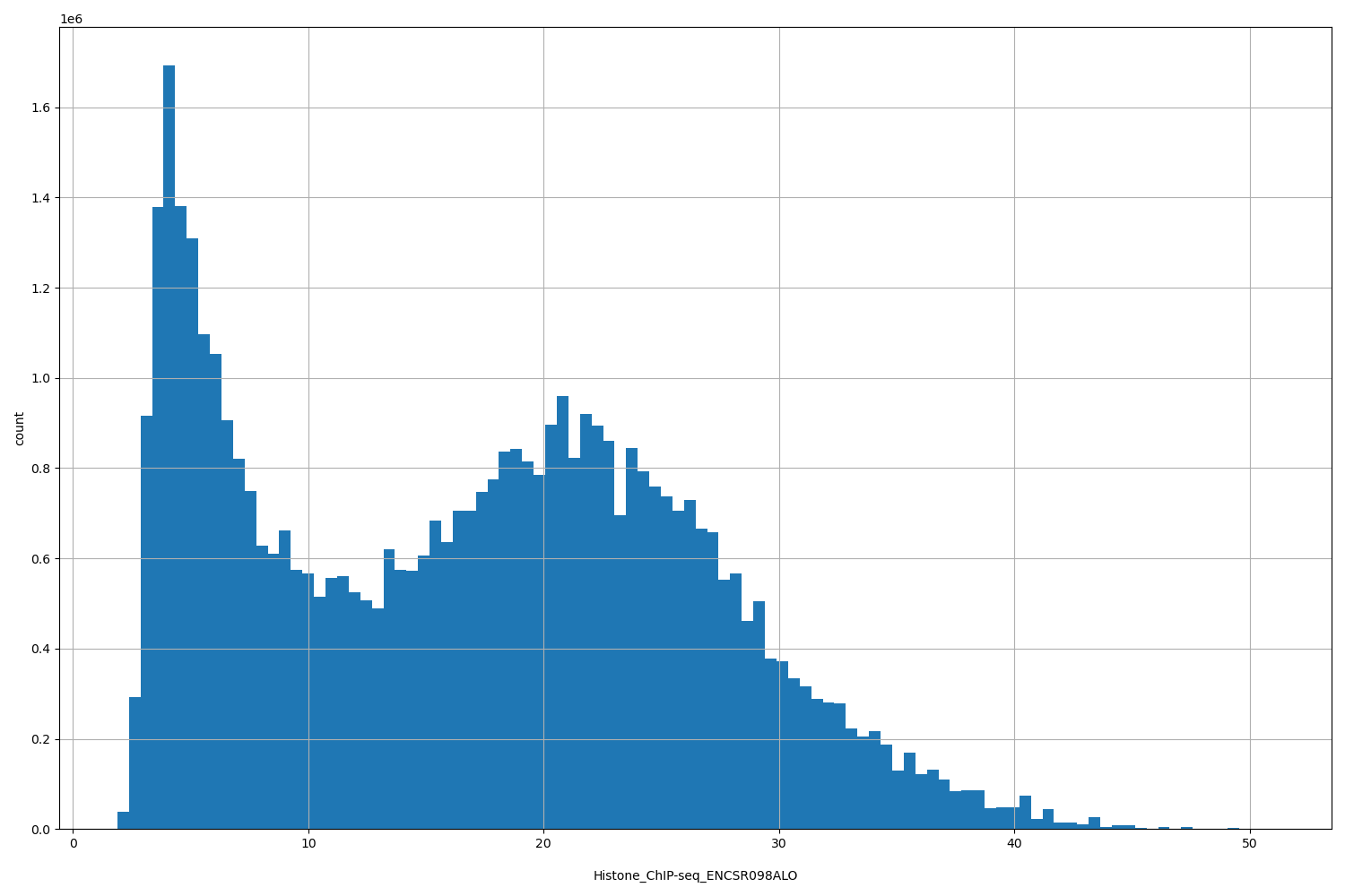 HISTOGRAM FOR Histone_ChIP-seq_ENCSR098ALO