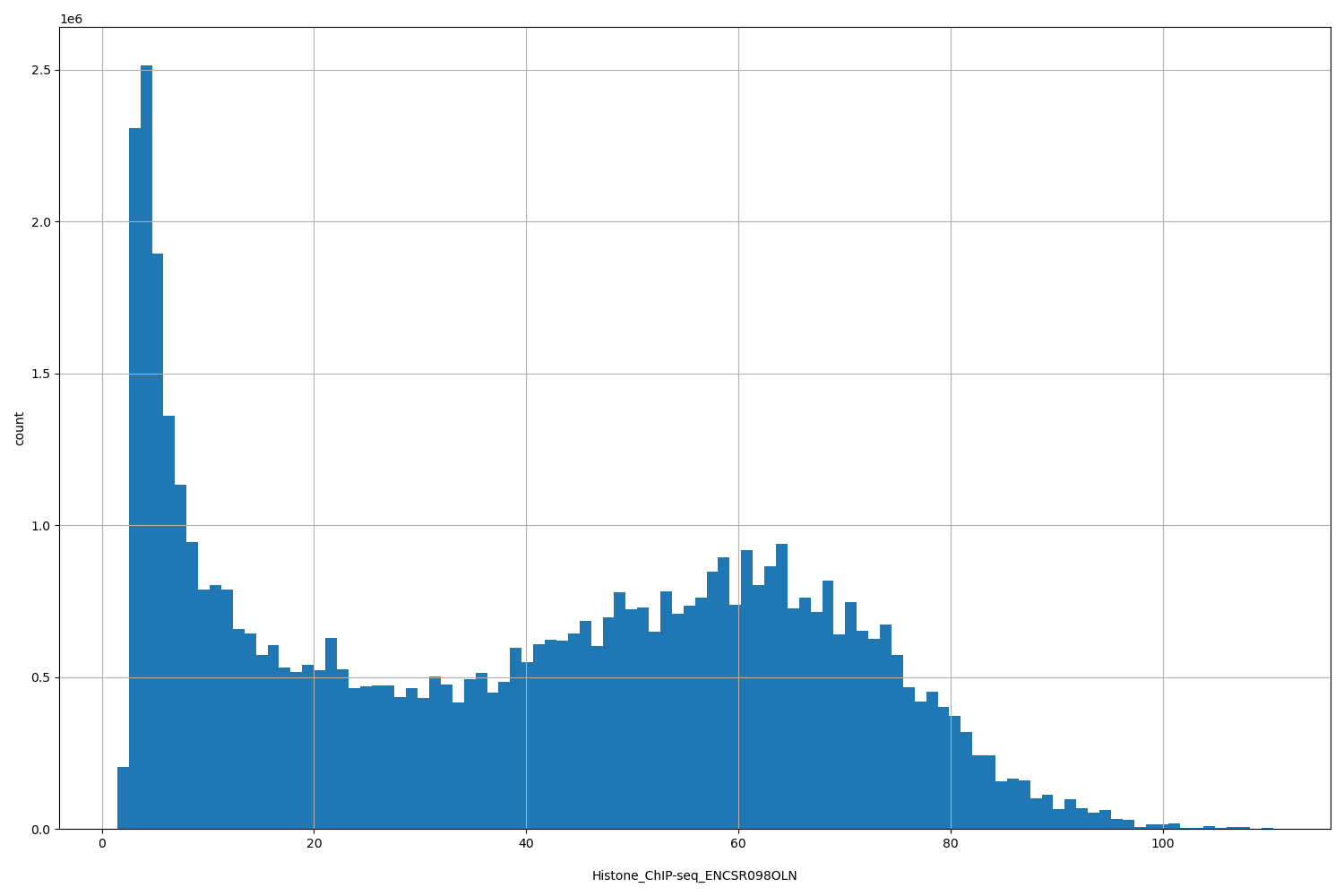 HISTOGRAM FOR Histone_ChIP-seq_ENCSR098OLN