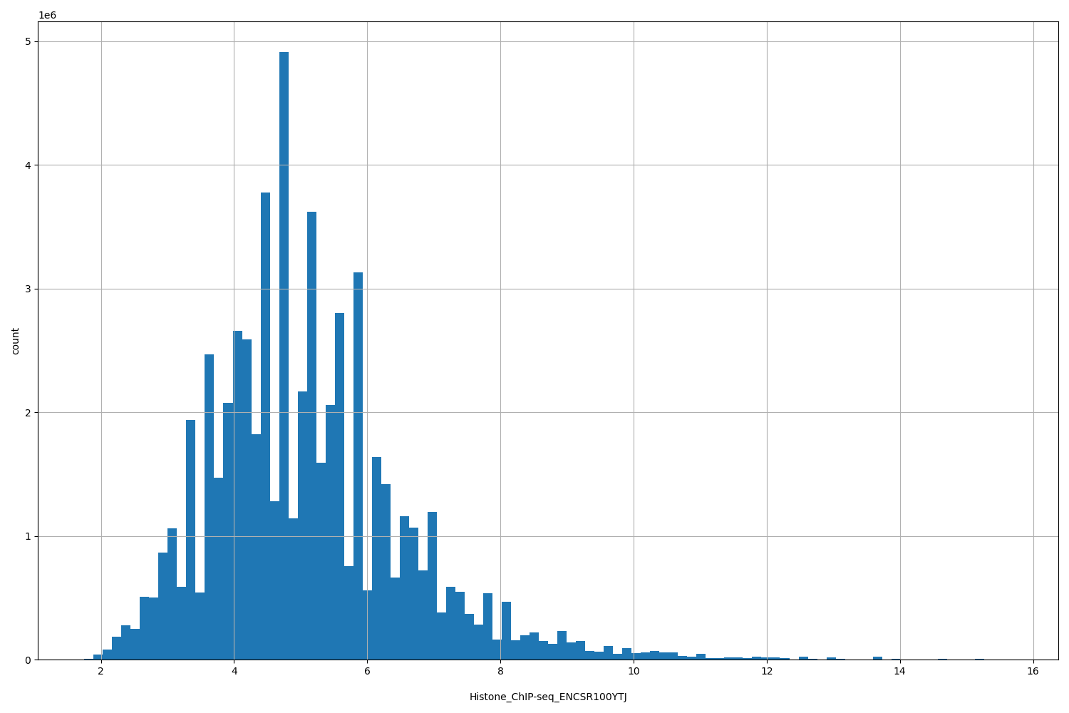 HISTOGRAM FOR Histone_ChIP-seq_ENCSR100YTJ