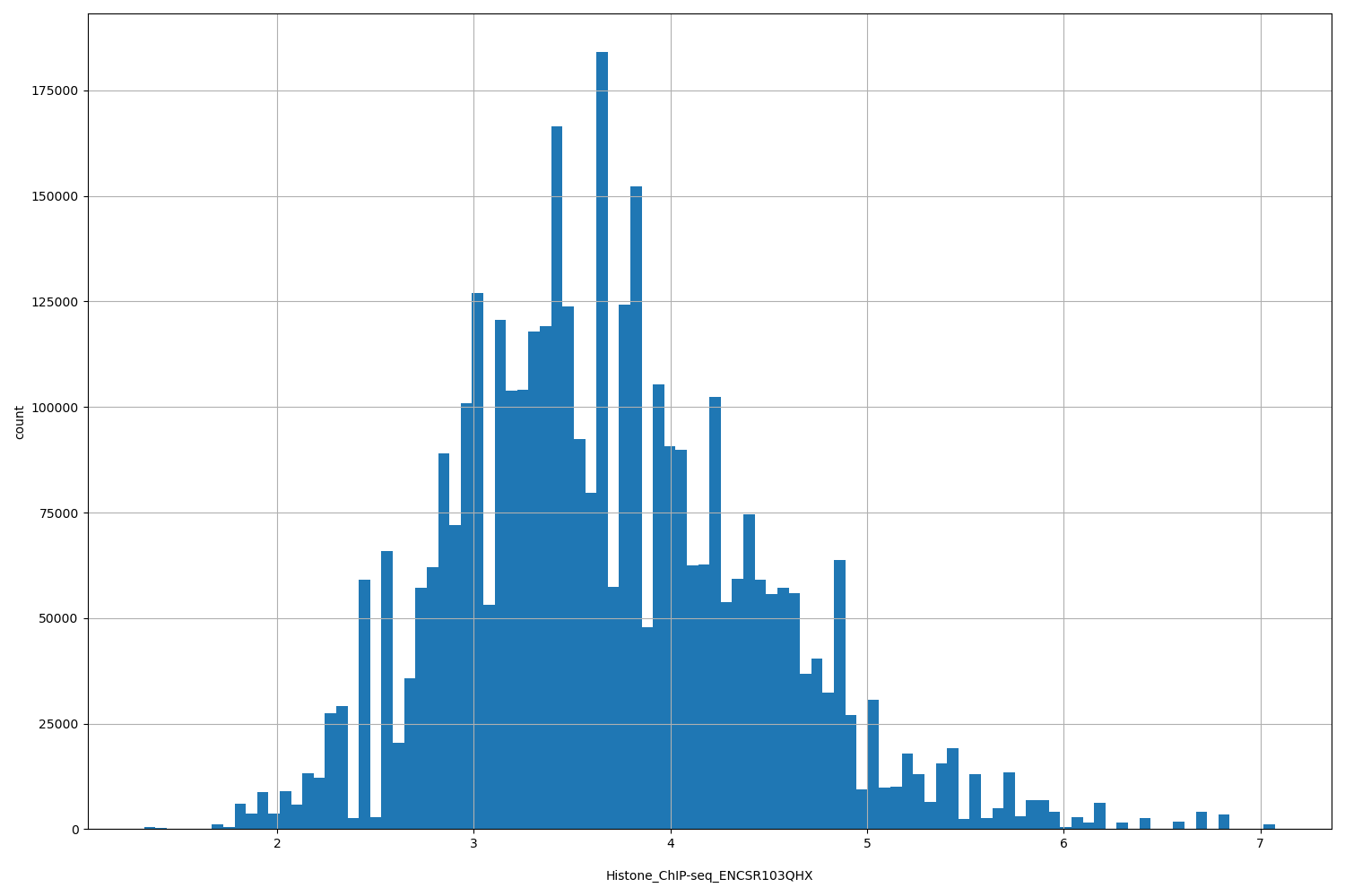 HISTOGRAM FOR Histone_ChIP-seq_ENCSR103QHX