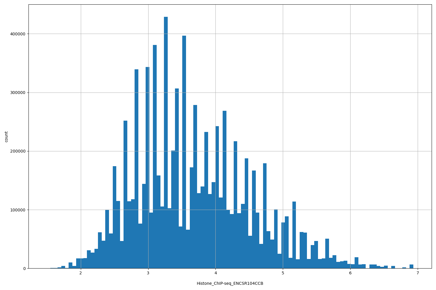HISTOGRAM FOR Histone_ChIP-seq_ENCSR104CCB