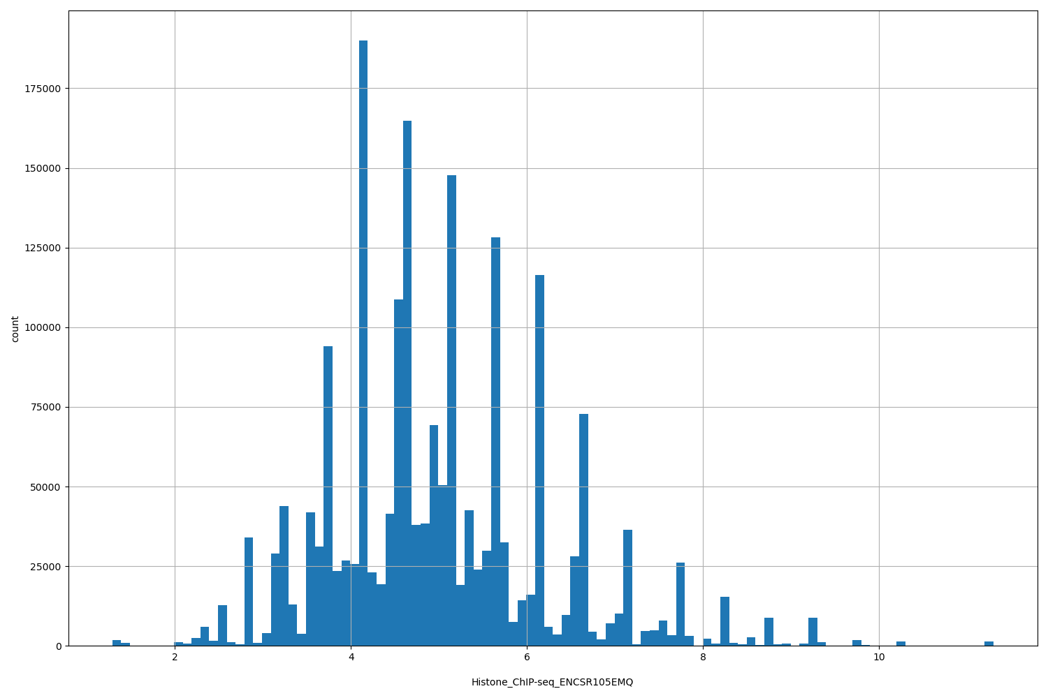 HISTOGRAM FOR Histone_ChIP-seq_ENCSR105EMQ