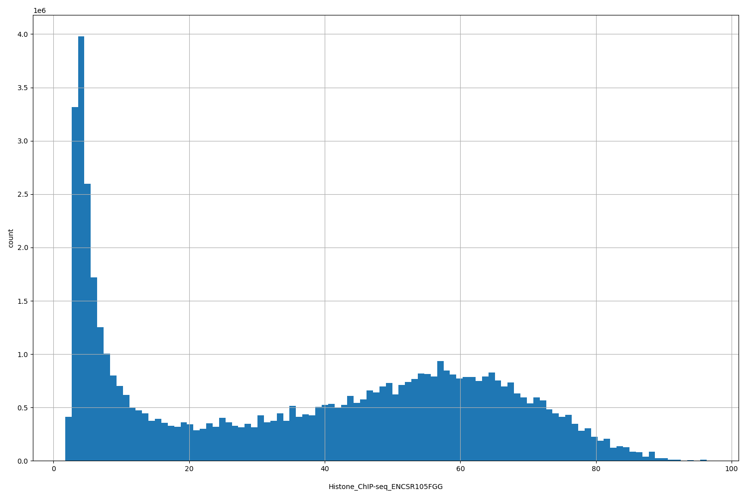HISTOGRAM FOR Histone_ChIP-seq_ENCSR105FGG
