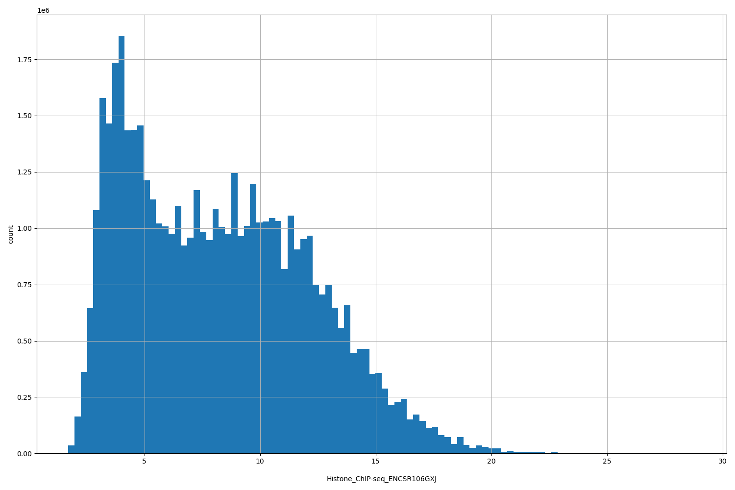 HISTOGRAM FOR Histone_ChIP-seq_ENCSR106GXJ
