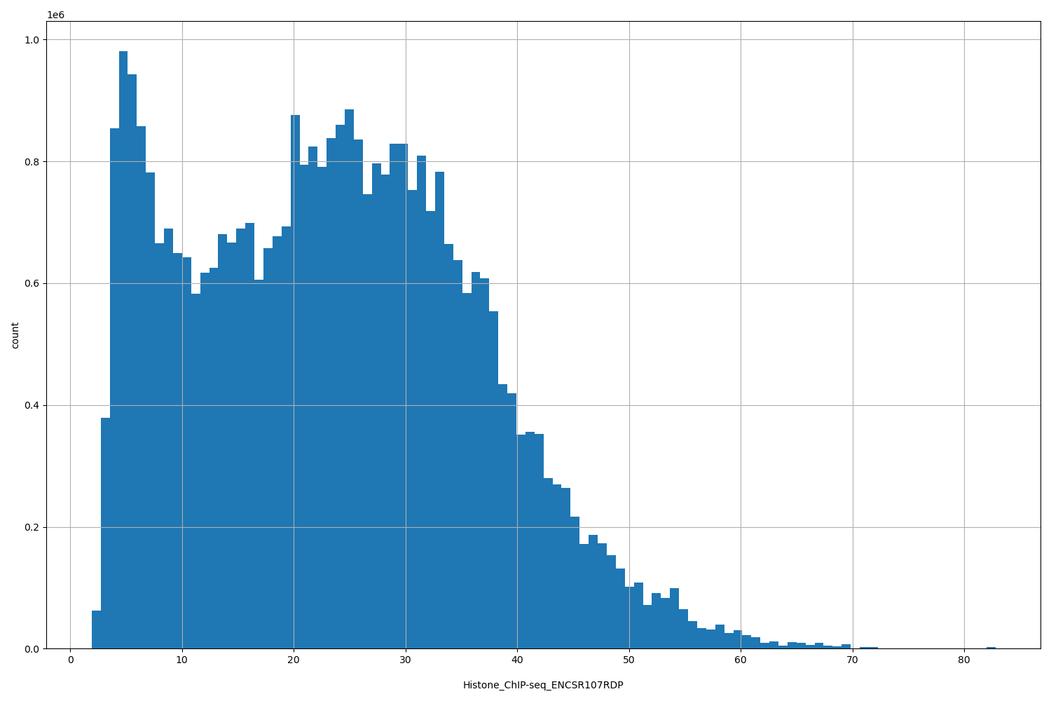 HISTOGRAM FOR Histone_ChIP-seq_ENCSR107RDP