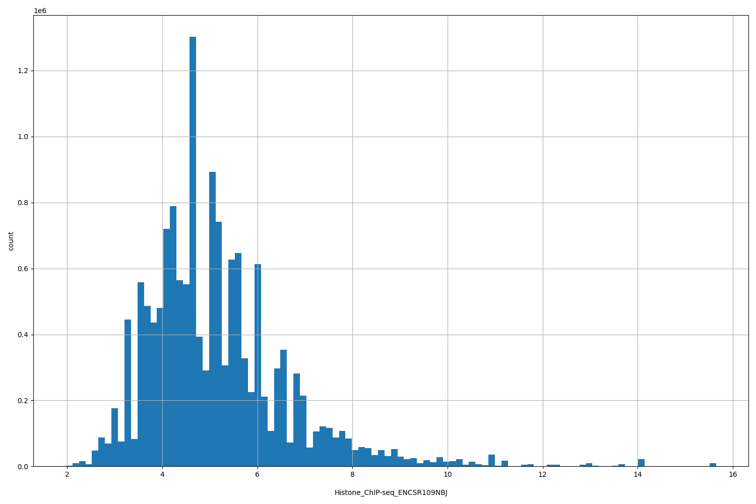HISTOGRAM FOR Histone_ChIP-seq_ENCSR109NBJ