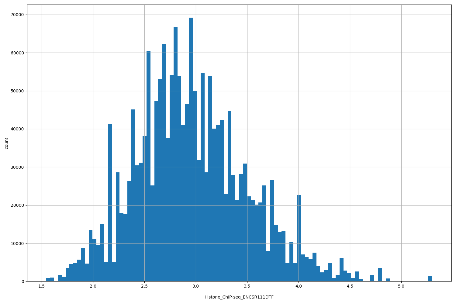 HISTOGRAM FOR Histone_ChIP-seq_ENCSR111DTF