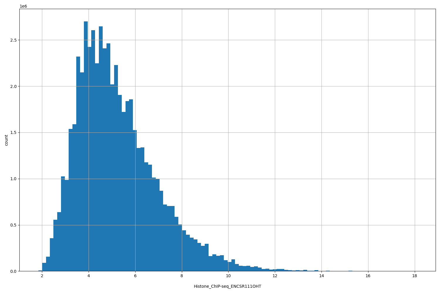 HISTOGRAM FOR Histone_ChIP-seq_ENCSR111OHT