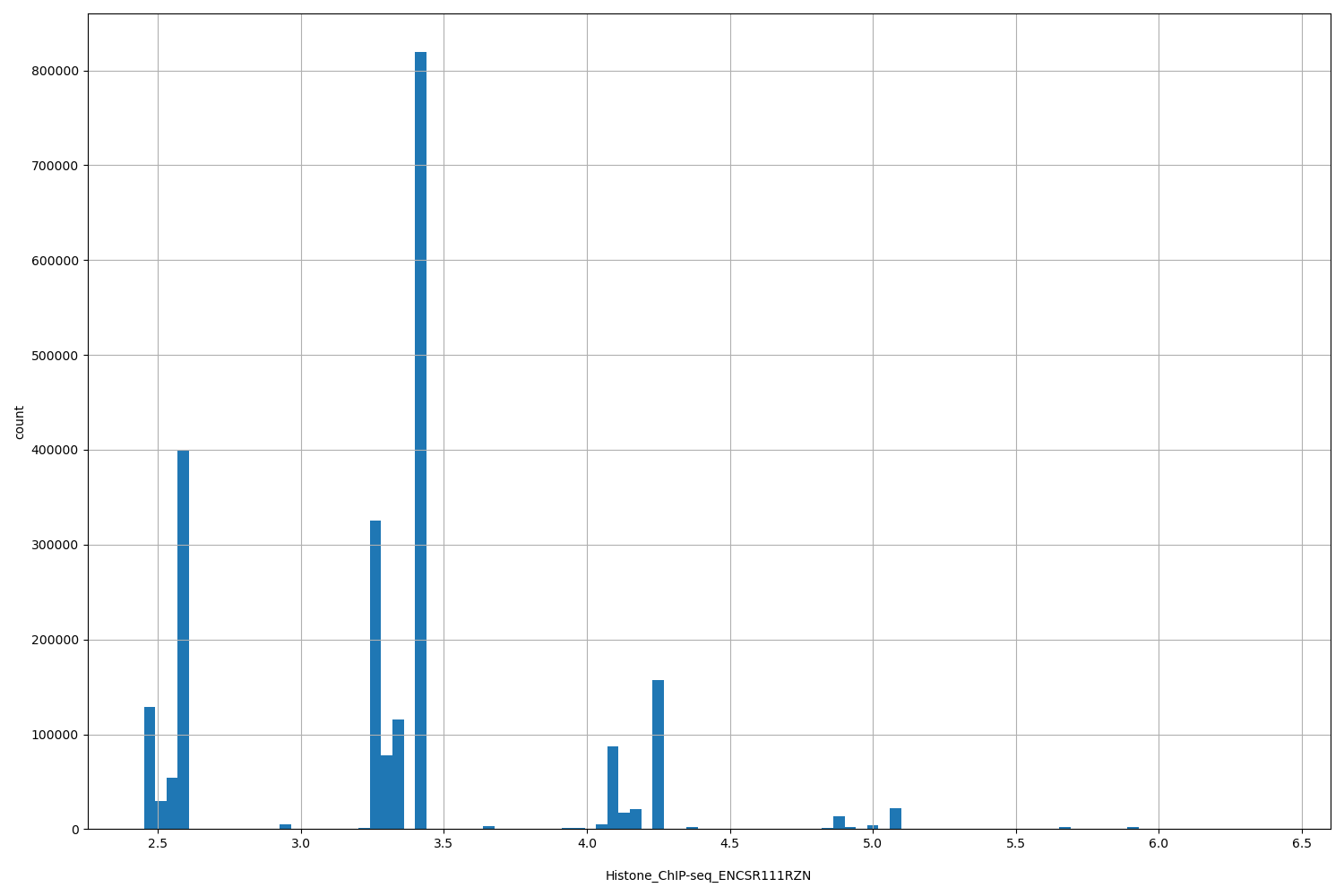 HISTOGRAM FOR Histone_ChIP-seq_ENCSR111RZN
