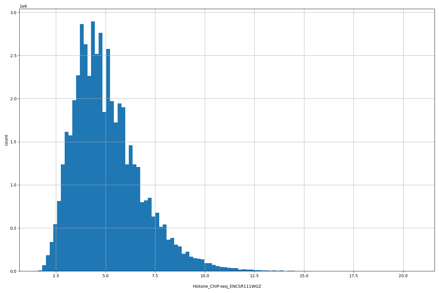 HISTOGRAM FOR Histone_ChIP-seq_ENCSR111WGZ