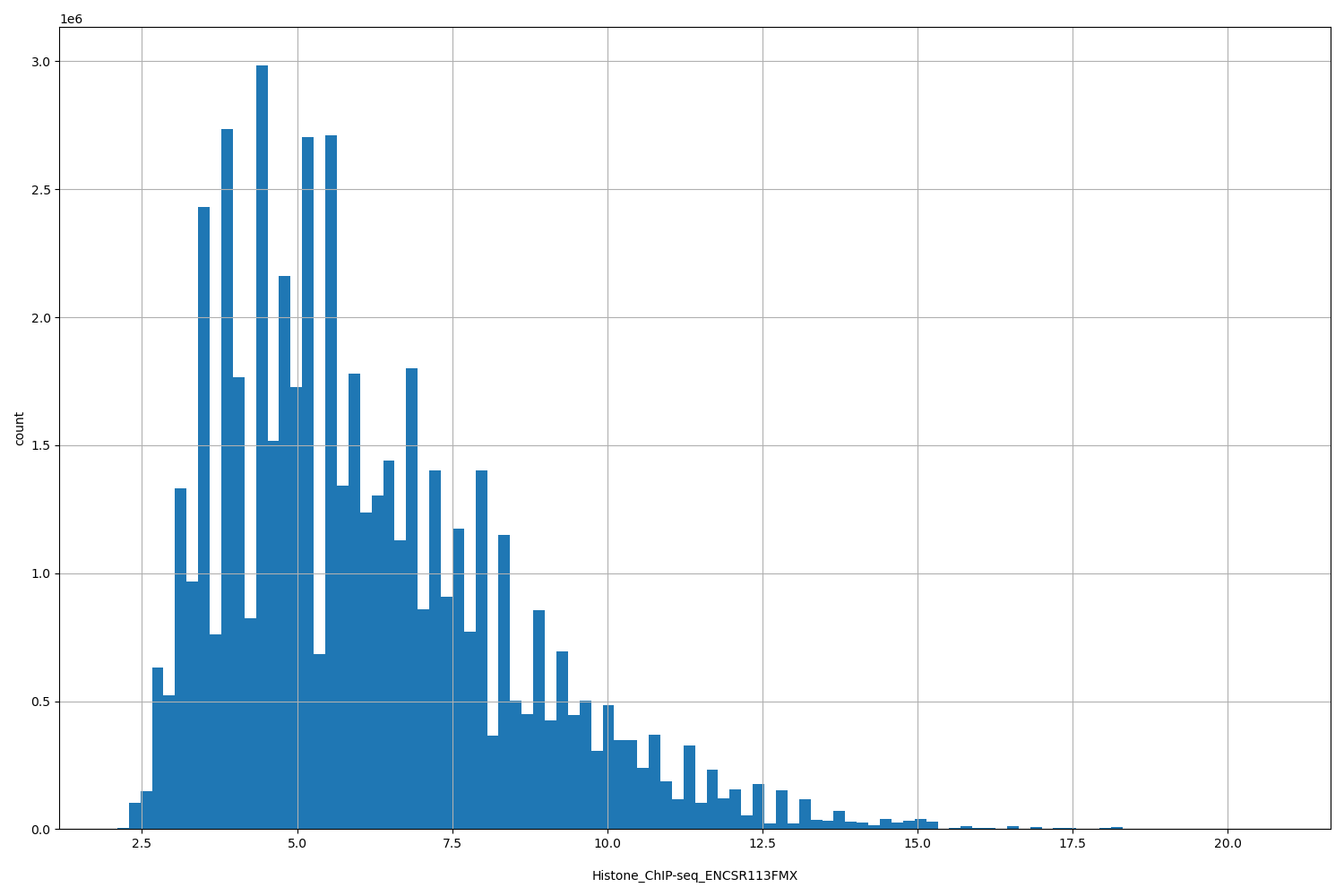 HISTOGRAM FOR Histone_ChIP-seq_ENCSR113FMX