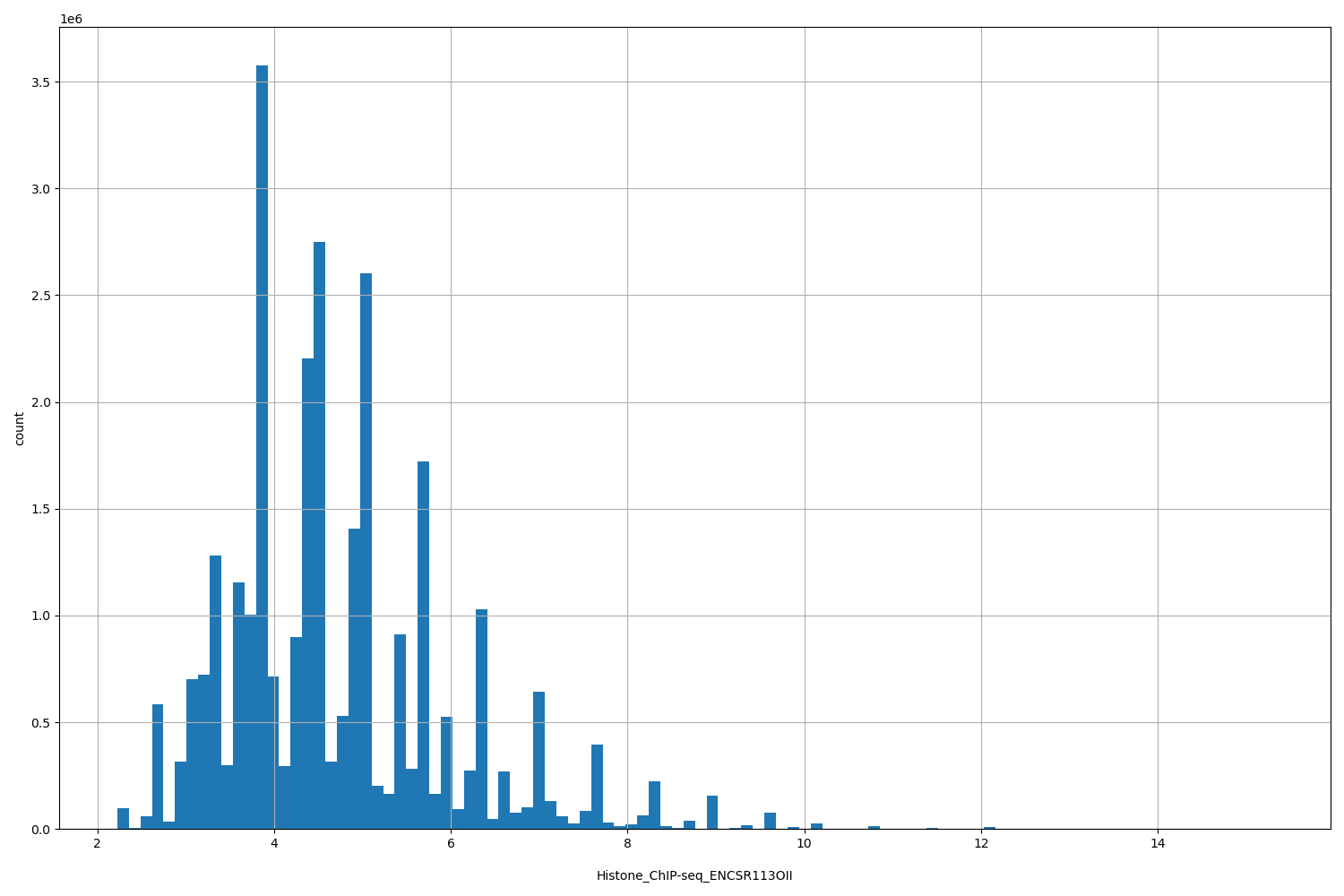 HISTOGRAM FOR Histone_ChIP-seq_ENCSR113OII