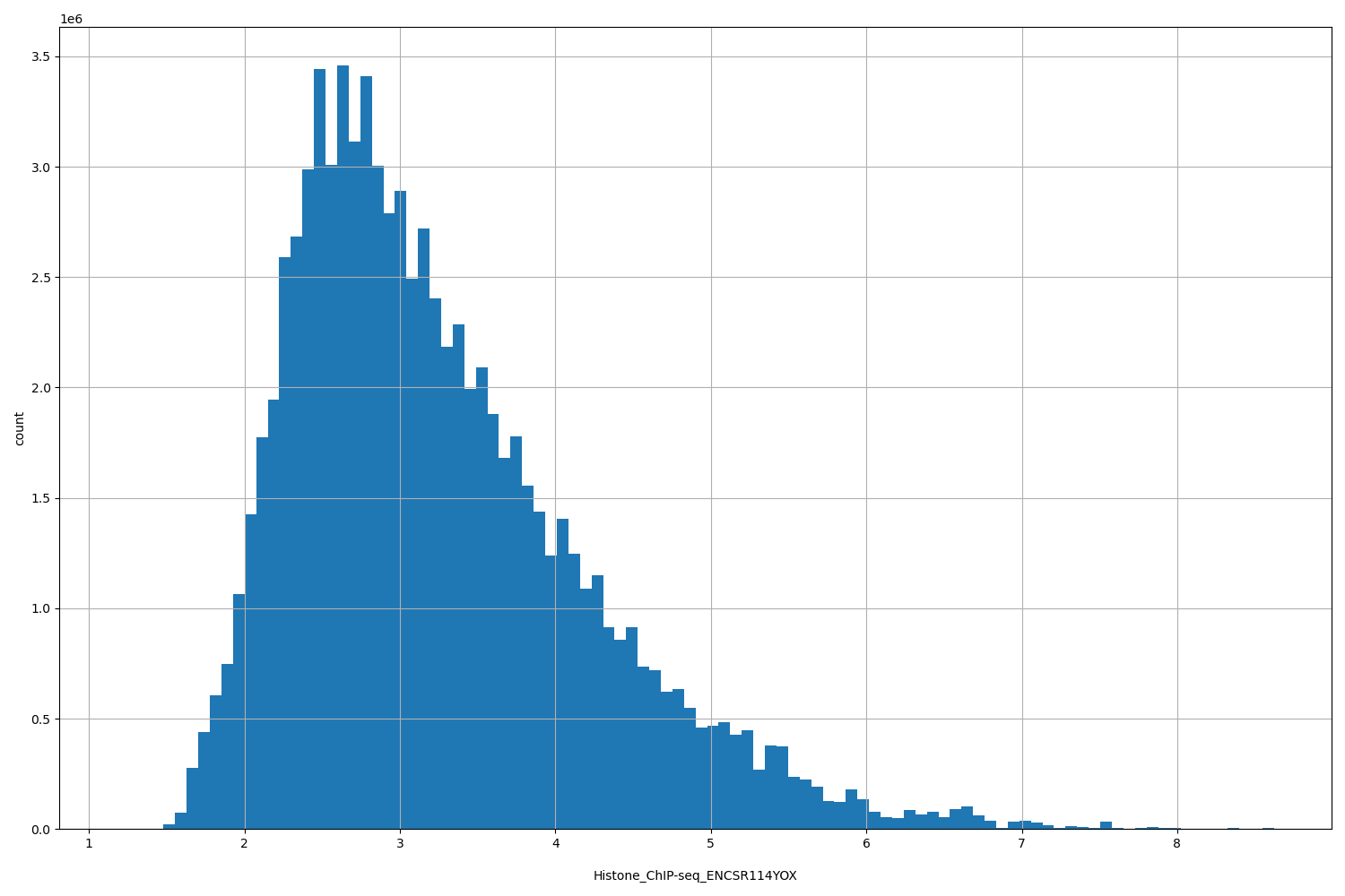 HISTOGRAM FOR Histone_ChIP-seq_ENCSR114YOX