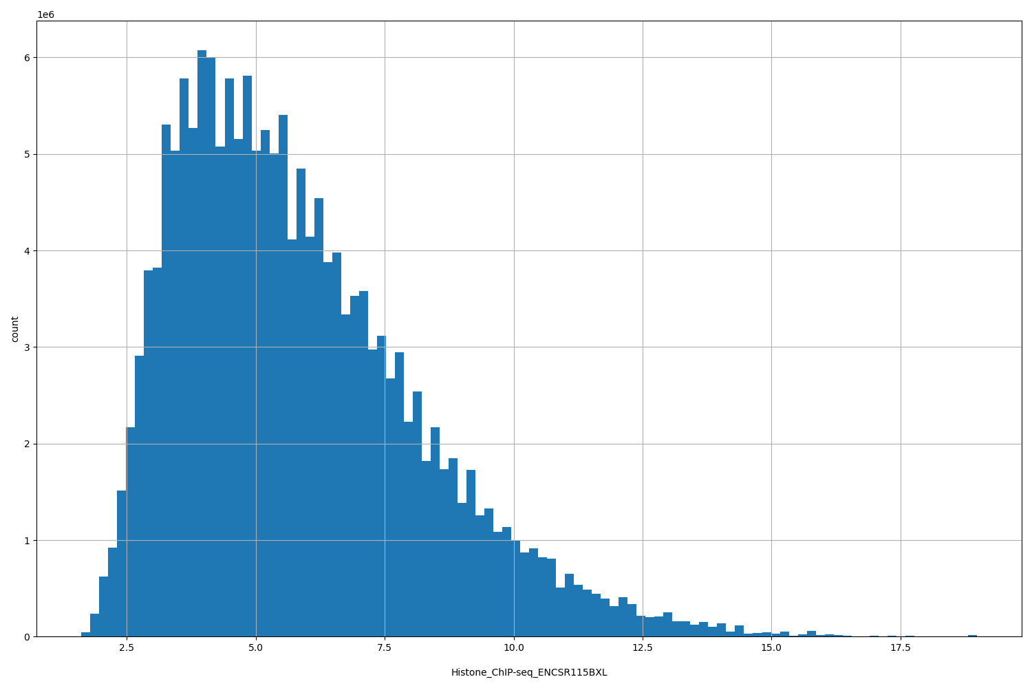 HISTOGRAM FOR Histone_ChIP-seq_ENCSR115BXL