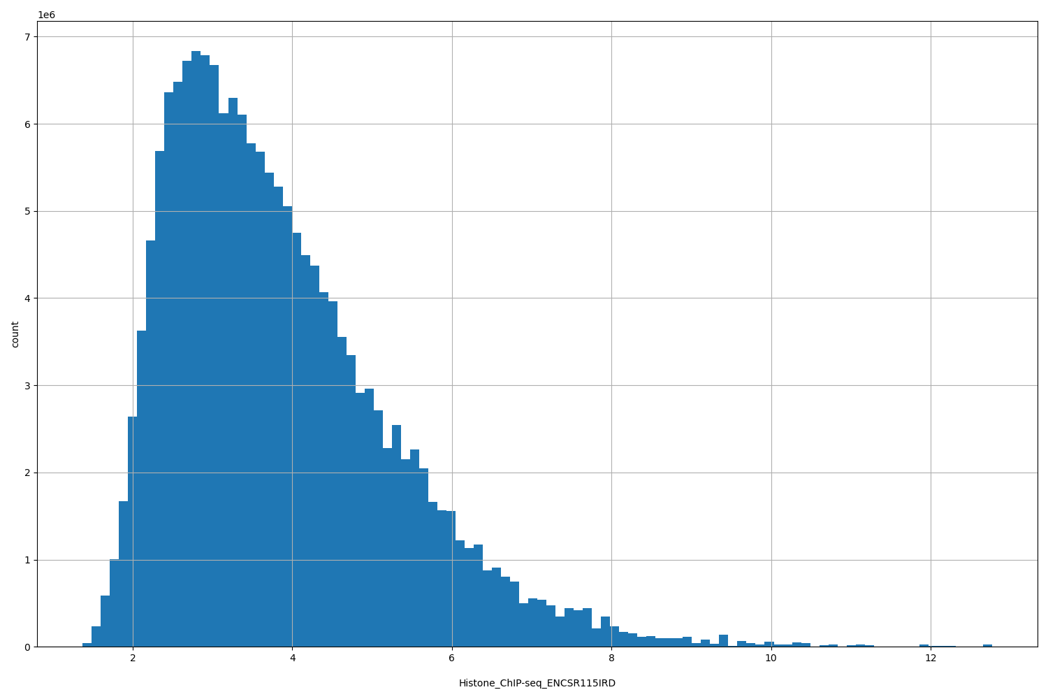 HISTOGRAM FOR Histone_ChIP-seq_ENCSR115IRD
