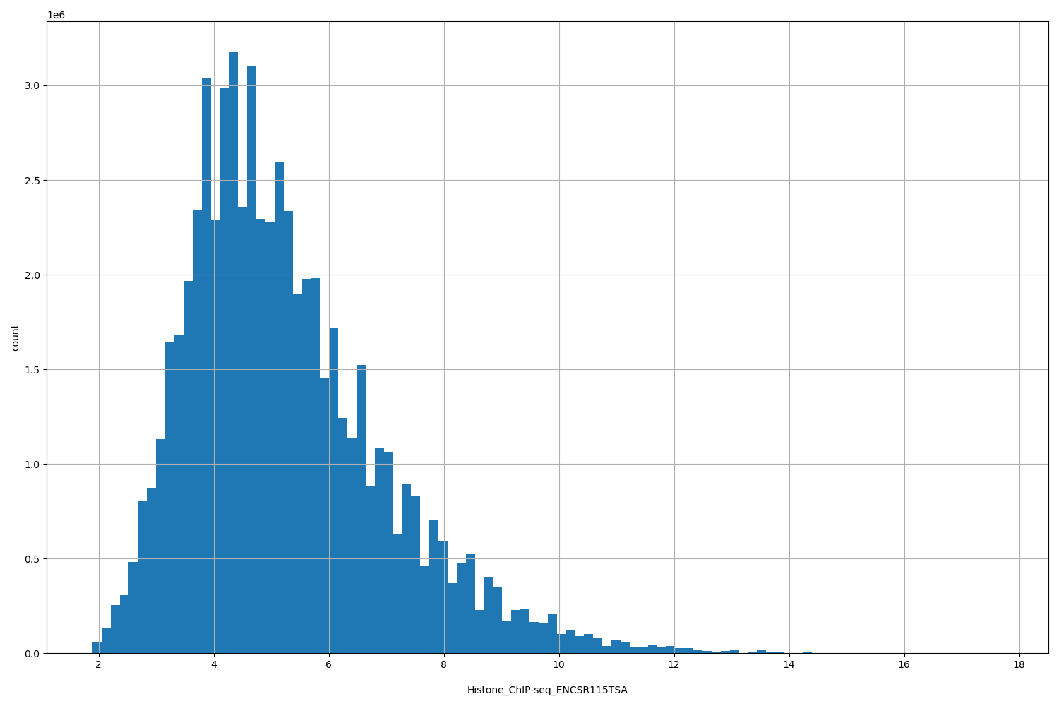 HISTOGRAM FOR Histone_ChIP-seq_ENCSR115TSA