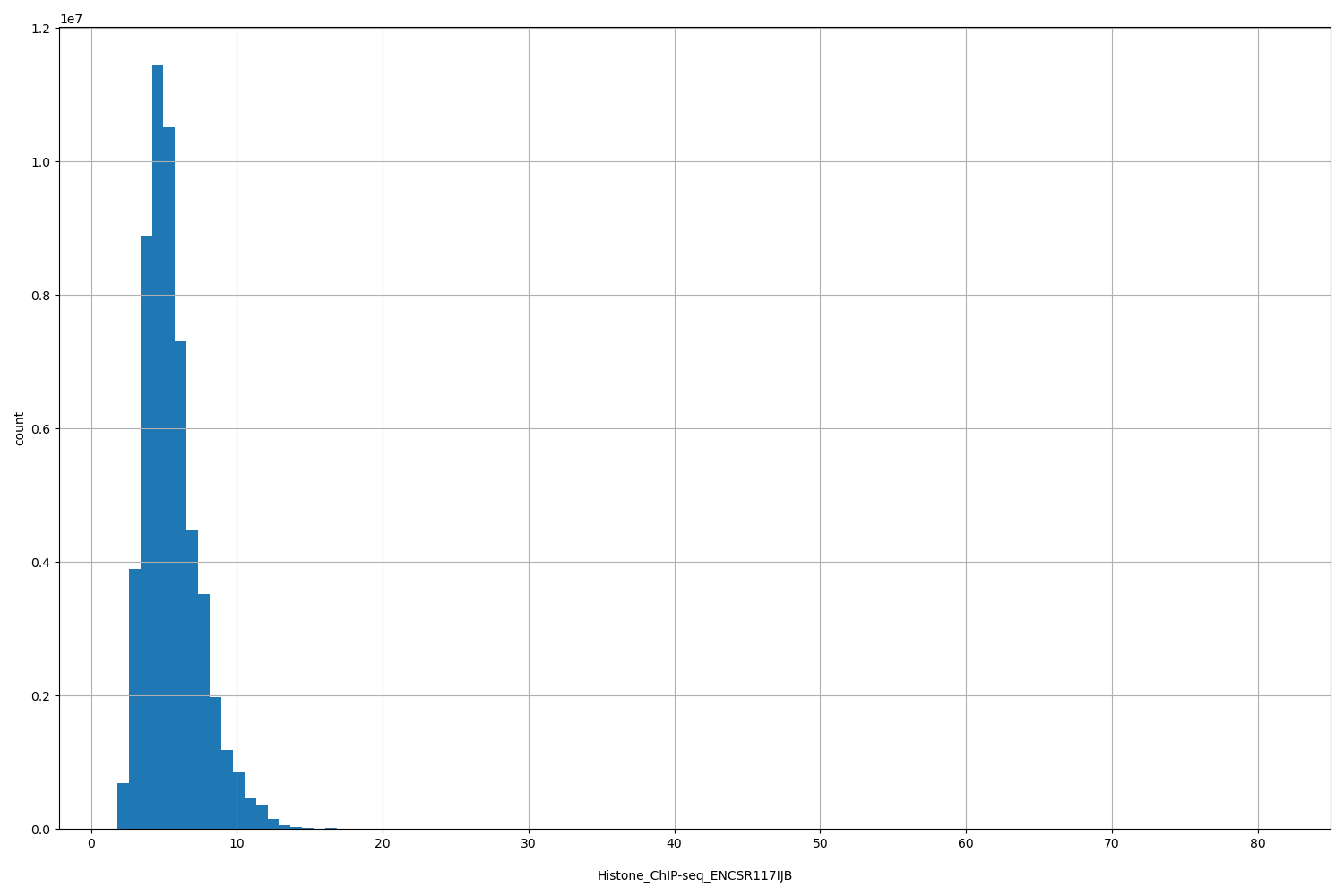 HISTOGRAM FOR Histone_ChIP-seq_ENCSR117IJB