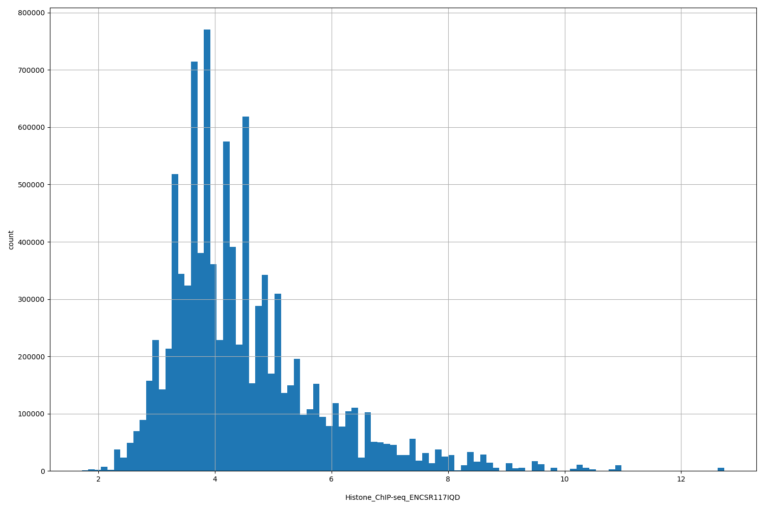 HISTOGRAM FOR Histone_ChIP-seq_ENCSR117IQD