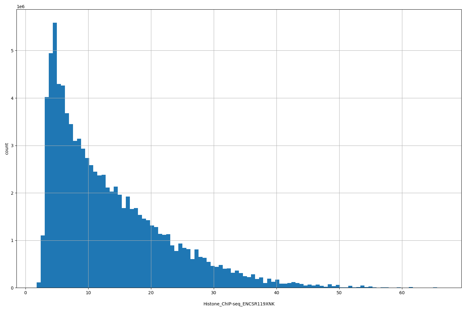 HISTOGRAM FOR Histone_ChIP-seq_ENCSR119XNK
