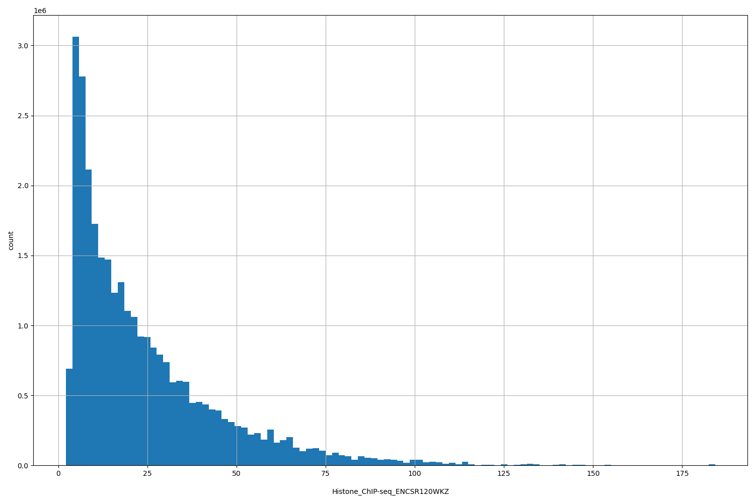 HISTOGRAM FOR Histone_ChIP-seq_ENCSR120WKZ