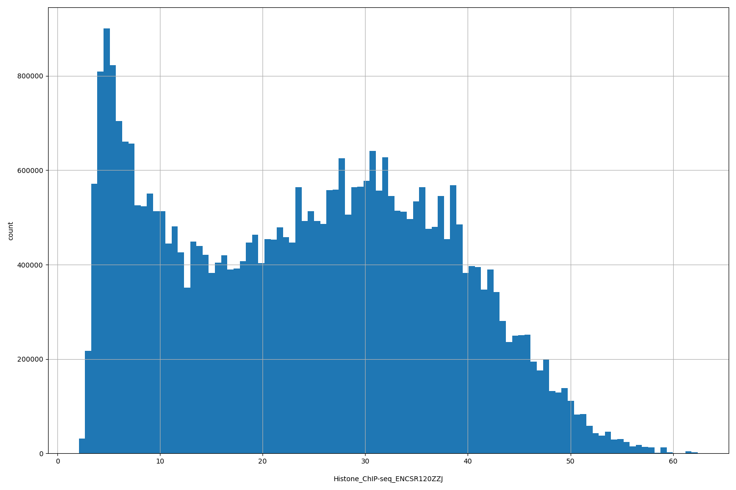 HISTOGRAM FOR Histone_ChIP-seq_ENCSR120ZZJ