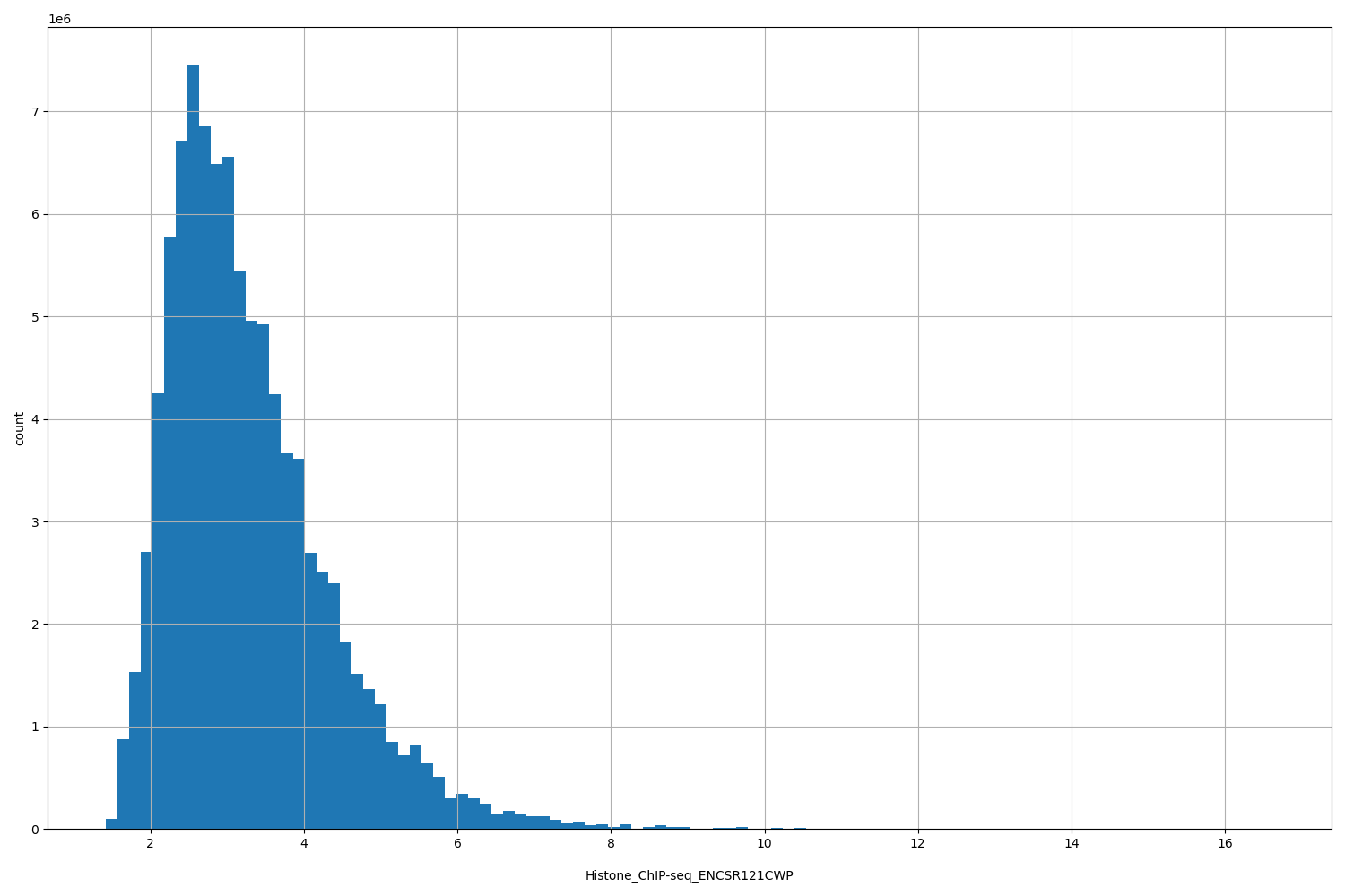 HISTOGRAM FOR Histone_ChIP-seq_ENCSR121CWP