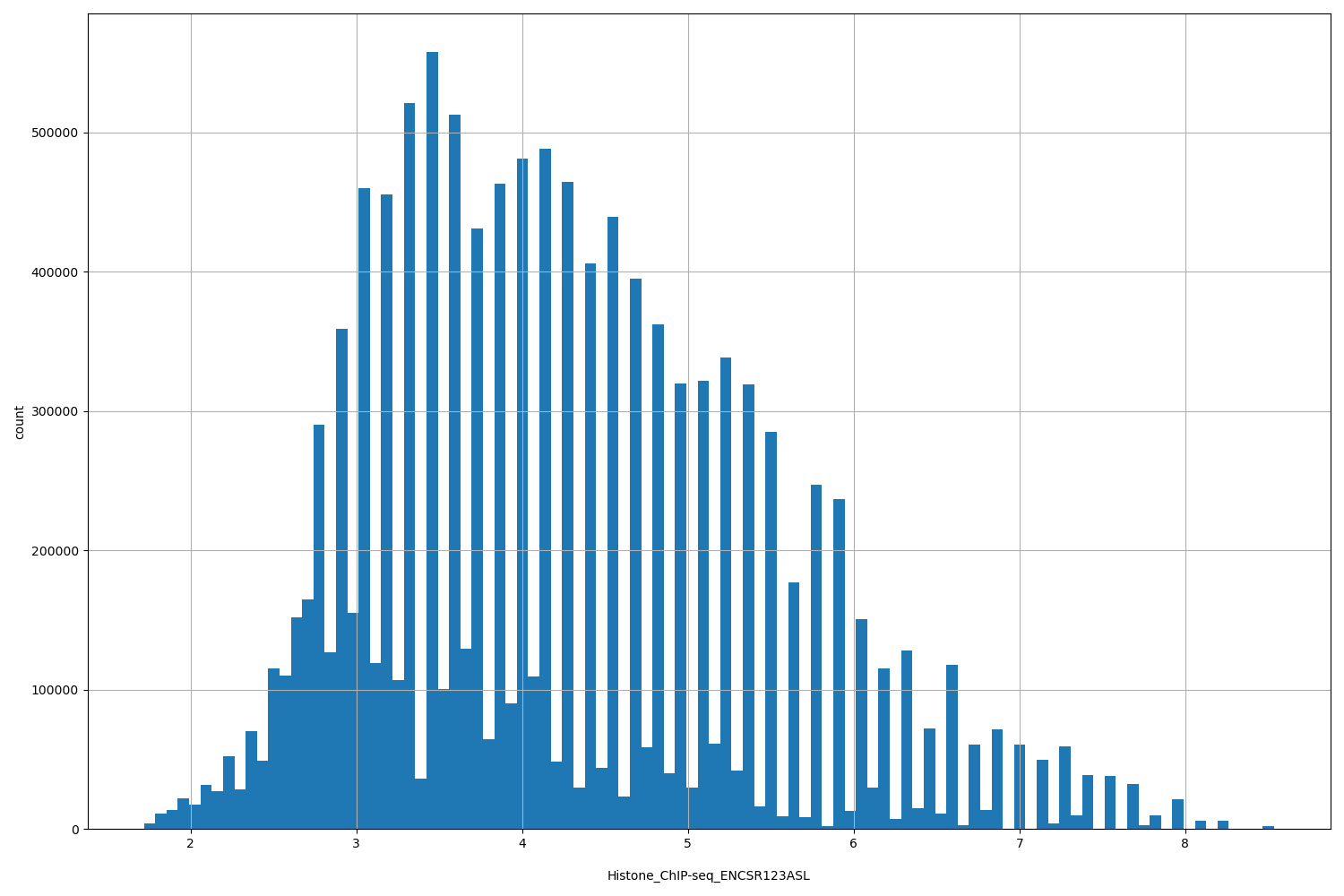 HISTOGRAM FOR Histone_ChIP-seq_ENCSR123ASL