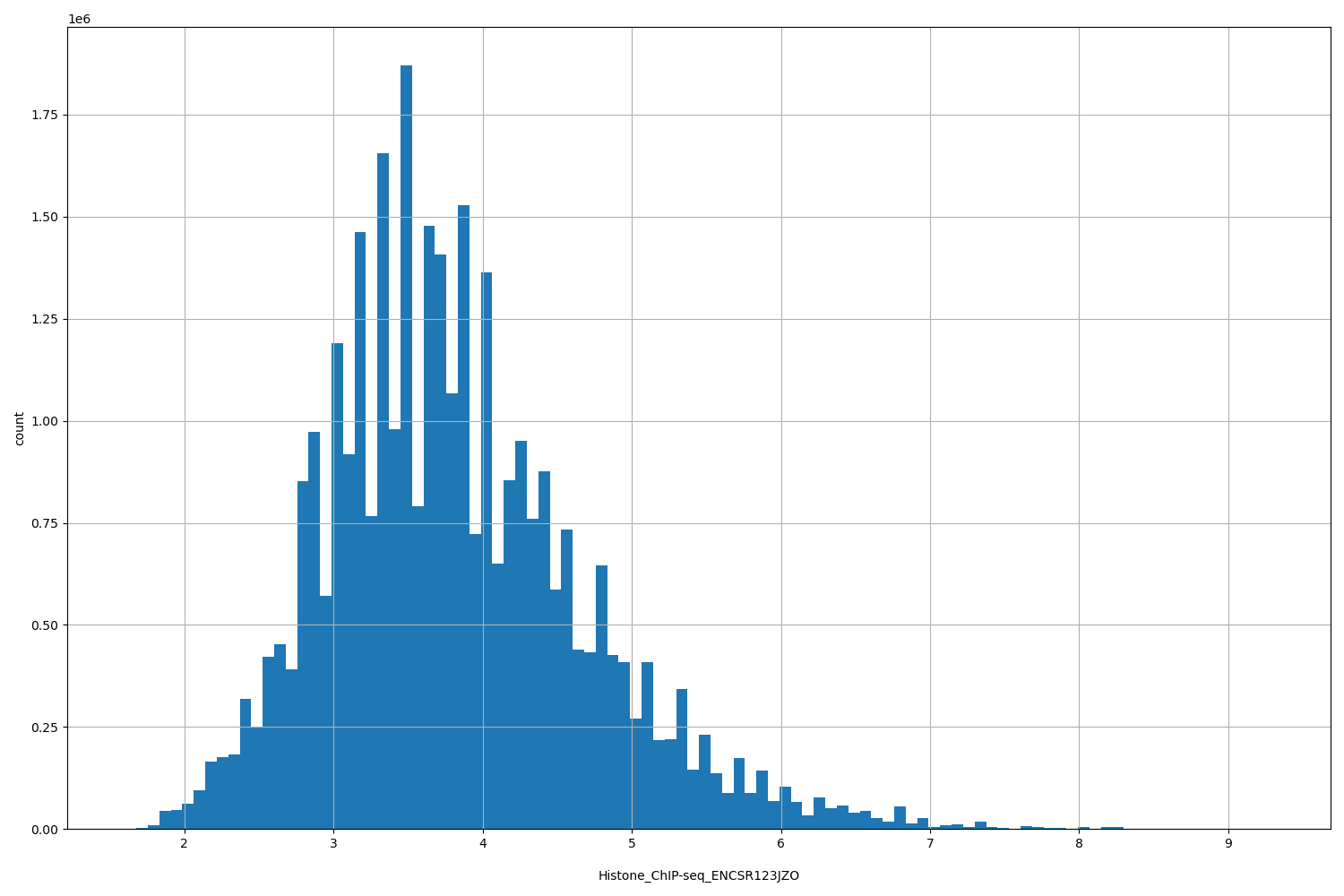 HISTOGRAM FOR Histone_ChIP-seq_ENCSR123JZO