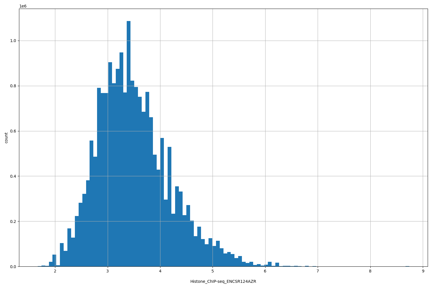 HISTOGRAM FOR Histone_ChIP-seq_ENCSR124AZR